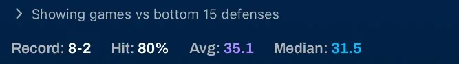 Showing games vs bottom 15 defenses. Record 8-2, Hit 80%